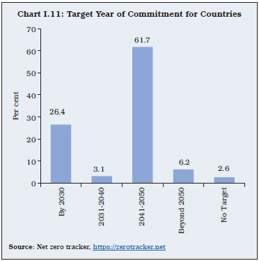Chart I.11: Target Year of Commitment for Countries