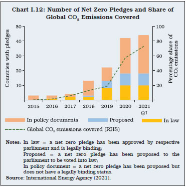 Chart I.12: Number of Net Zero Pledges and Share of Global CO2 Emissions Covered