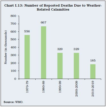 Chart I.13: Number of Reported Deaths Due to Weather-Related Calamities