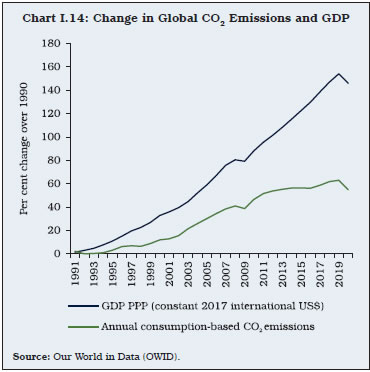 Chart I.14: Change in Global CO2 Emissions and GDP