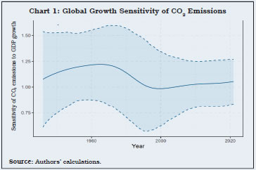 Chart 1: Global Growth Sensitivity of CO2 Emissions