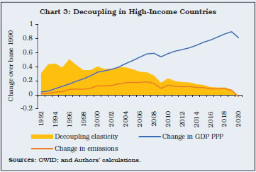 Chart 3: Decoupling in High-Income Countries