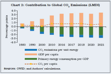 Chart 2: Contribution to Global CO2 Emissions (LMDI)