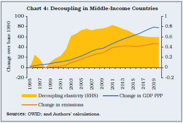 Chart 4: Decoupling in Middle-Income Countries