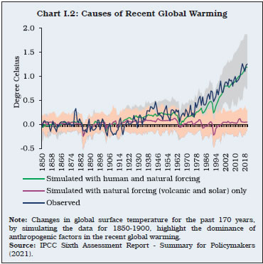 Chart I.2: Causes of Recent Global Warming