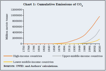 Chart 1: Cumulative Emissions of CO2