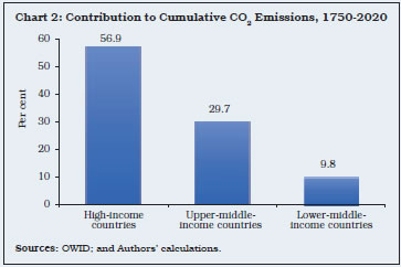 Chart 2: Contribution to Cumulative CO2 Emissions, 1750-2020