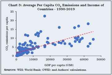 Chart 3: Average Per Capita CO2 Emissions and Income ofCountries - 1990-2019