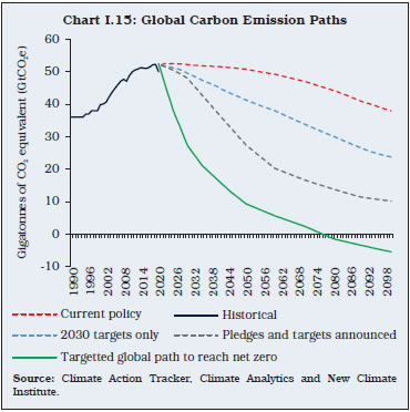 Chart I.15: Global Carbon Emission Paths