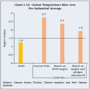 Chart I.16: Global Temperature Rise over Chart I.18: Use of Climate FinancePre-Industrial Average