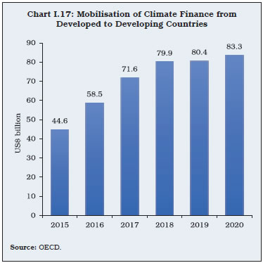 Chart I.17: Mobilisation of Climate Finance fromDeveloped to Developing Countries