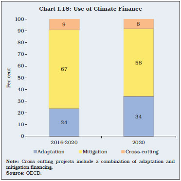 Chart I.18: Use of Climate Finance