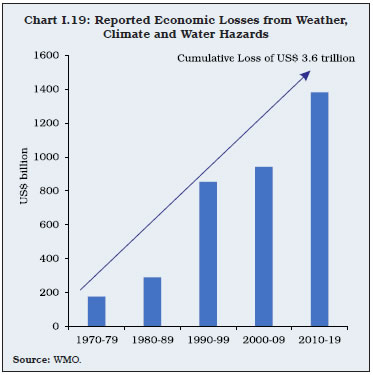 Chart I.19: Reported Economic Losses from Weather, Climate and Water Hazards