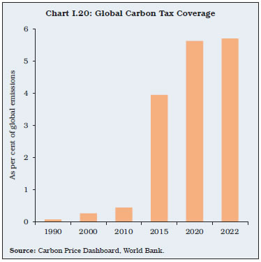 Chart I.20: Global Carbon Tax Coverage
