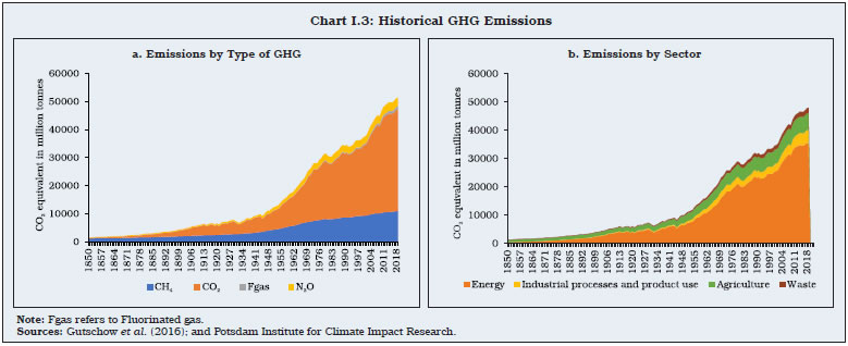 Chart I.3: Historical GHG Emissions