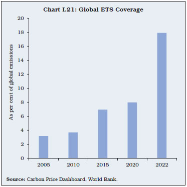 Chart I.21: Global ETS Coverage