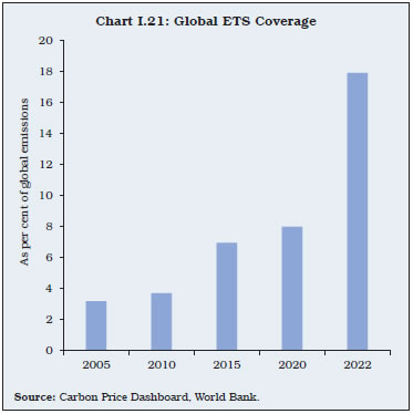 Chart I.21: Global ETS Coverage