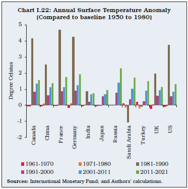 Chart I.22: Annual Surface Temperature Anomaly(Compared to baseline 1950 to 1980)