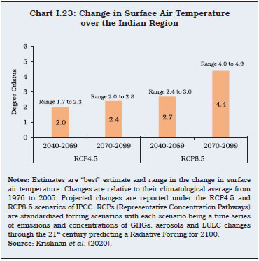 Chart I.23: Change in Surface Air Temperatureover the Indian Region