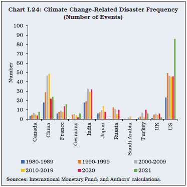 Chart I.24: Climate Change-Related Disaster Frequency(Number of Events)