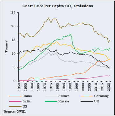 Chart I.25: Per Capita CO2 Emissions