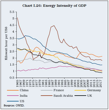 Chart I.26: Energy Intensity of GDP