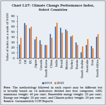 Chart I.27: Climate Change Performance Index,Select Countries