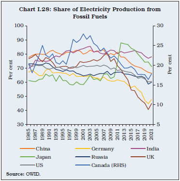 Chart I.28: Share of Electricity Production from Fossil Fuels