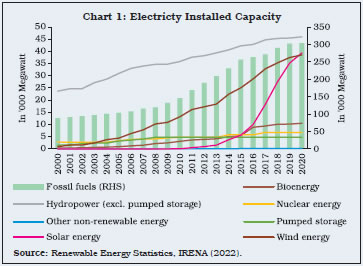 Chart 1: Electricty Installed Capacity