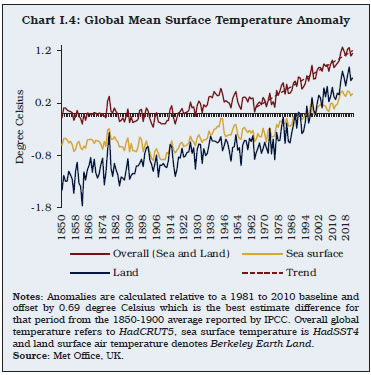 Chart I.4: Global Mean Surface Temperature Anomaly