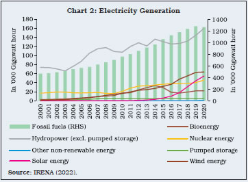 Chart 2: Electricity Generation