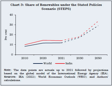 Chart 3: Share of Renewables under the Stated PoliciesScenario (STEPS)