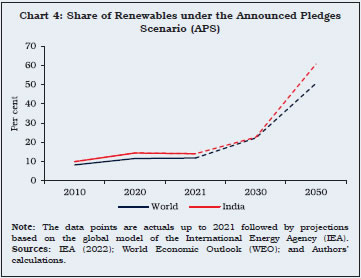Chart 4: Share of Renewables under the Announced PledgesScenario (APS)