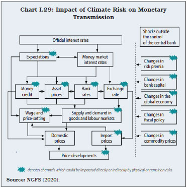 Chart I.29: Impact of Climate Risk on MonetaryTransmission
