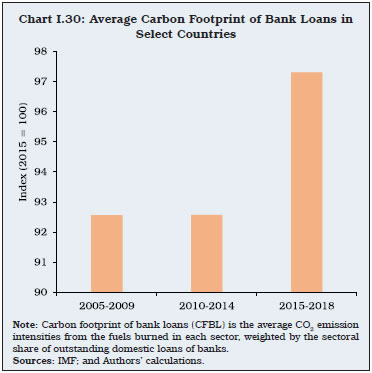 Chart I.30: Average Carbon Footprint of Bank Loans in Select Countries