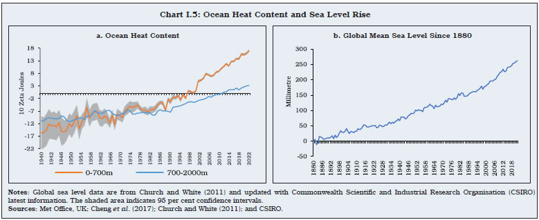 Chart I.5: Ocean Heat Content and Sea Level Rise