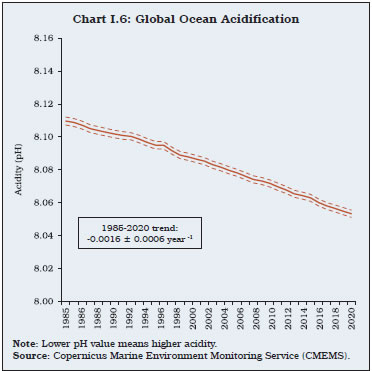 Chart I.6: Global Ocean Acidification