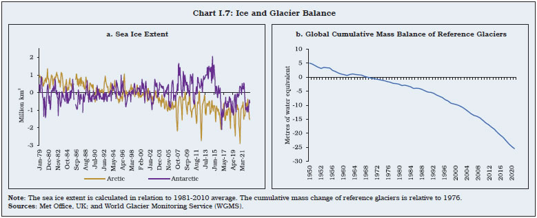 Chart I.7: Ice and Glacier Balance