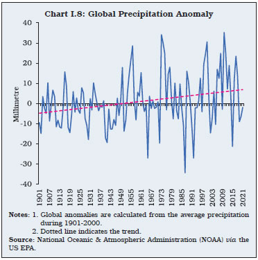 Chart I.8: Global Precipitation Anomaly