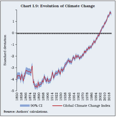 Chart I.9: Evolution of Climate Change