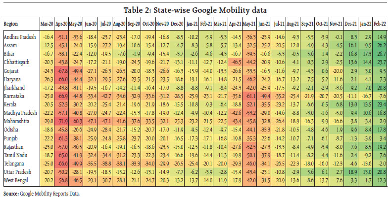 Table 2: State-wise Google Mobility data