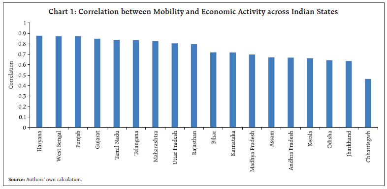 Chart 1: Correlation between Mobility and Economic Activity across Indian States