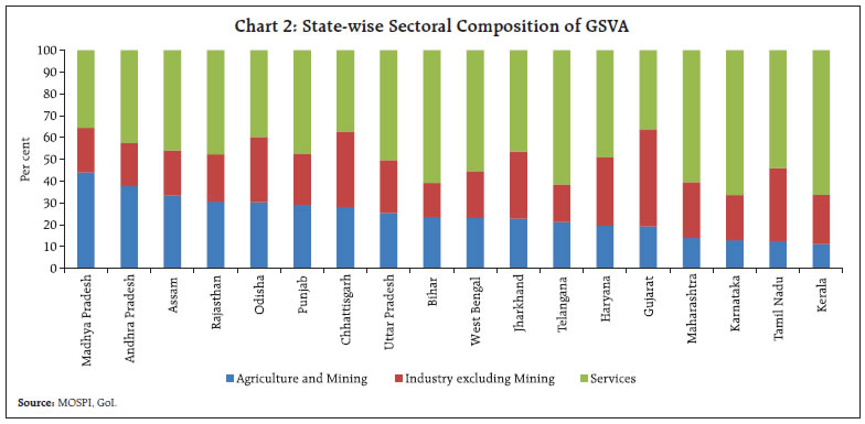 Chart 2: State-wise Sectoral Composition of GSVA