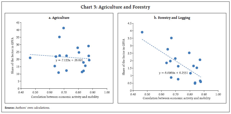 Chart 3: Agriculture and Forestry