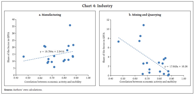 Chart 4: Industry