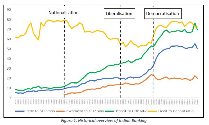 Figure 1: Historical overview of Indian Banking