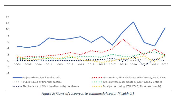 Figure 2: Flows of resources to commercial sector (₹ Lakh Cr)