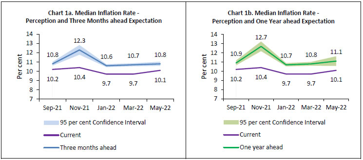 Chart 1a. Median Inflation Rate -Perception and Three Months ahead Expectation And Chart 1b. Median Inflation Rate -Perception and One Year ahead Expectation