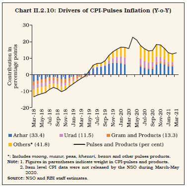 Chart II.2.10