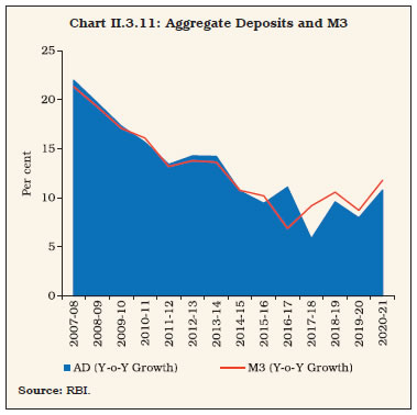 Chart II.3.11